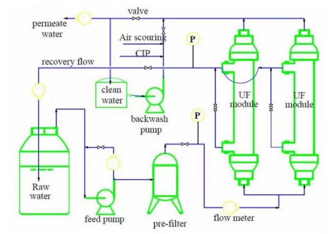 Ultrafiltration ανεφοδιασμού μετατροπής συχνότητας μηχανών εξοπλισμού καθαρισμού νερού 120T/D UF καθαρό αυτόματο σύστημα μεμβρανών
